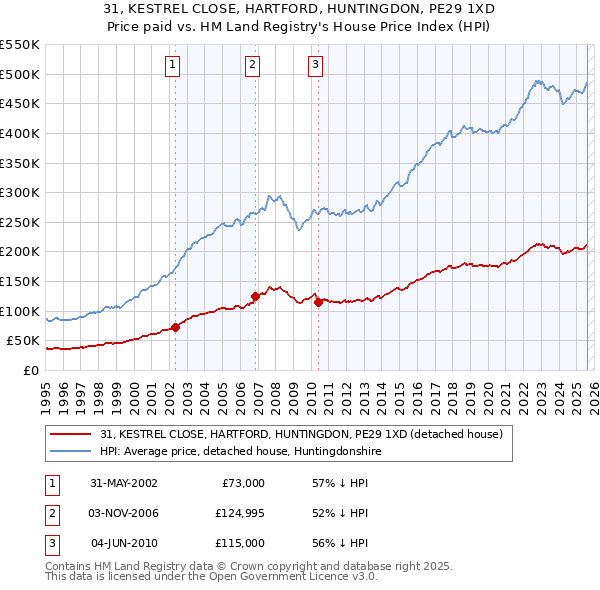 31, KESTREL CLOSE, HARTFORD, HUNTINGDON, PE29 1XD: Price paid vs HM Land Registry's House Price Index