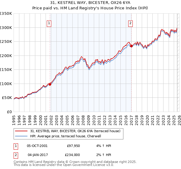31, KESTREL WAY, BICESTER, OX26 6YA: Price paid vs HM Land Registry's House Price Index
