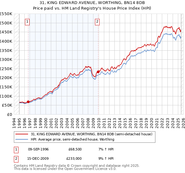31, KING EDWARD AVENUE, WORTHING, BN14 8DB: Price paid vs HM Land Registry's House Price Index