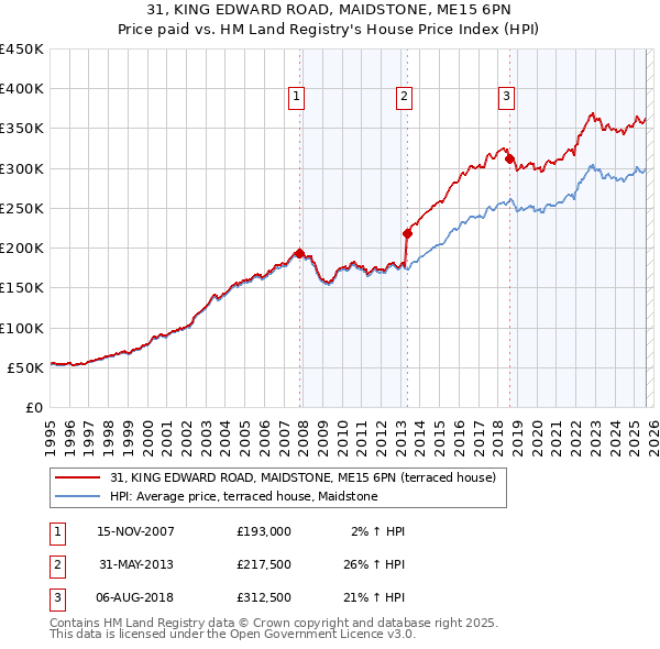 31, KING EDWARD ROAD, MAIDSTONE, ME15 6PN: Price paid vs HM Land Registry's House Price Index