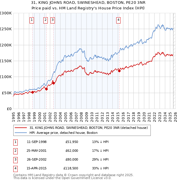 31, KING JOHNS ROAD, SWINESHEAD, BOSTON, PE20 3NR: Price paid vs HM Land Registry's House Price Index