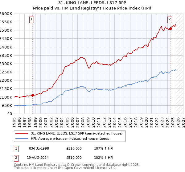 31, KING LANE, LEEDS, LS17 5PP: Price paid vs HM Land Registry's House Price Index