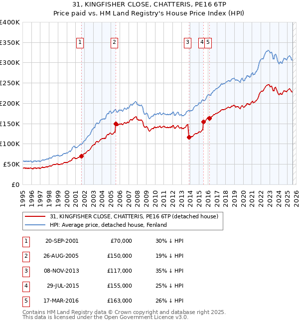 31, KINGFISHER CLOSE, CHATTERIS, PE16 6TP: Price paid vs HM Land Registry's House Price Index