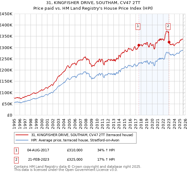 31, KINGFISHER DRIVE, SOUTHAM, CV47 2TT: Price paid vs HM Land Registry's House Price Index