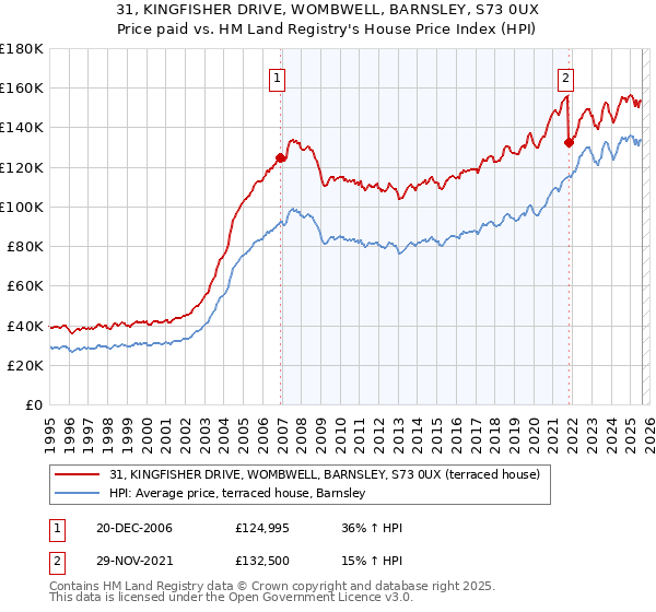 31, KINGFISHER DRIVE, WOMBWELL, BARNSLEY, S73 0UX: Price paid vs HM Land Registry's House Price Index