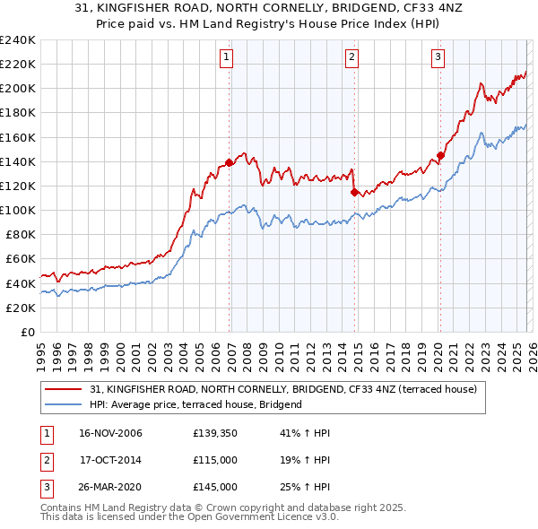 31, KINGFISHER ROAD, NORTH CORNELLY, BRIDGEND, CF33 4NZ: Price paid vs HM Land Registry's House Price Index