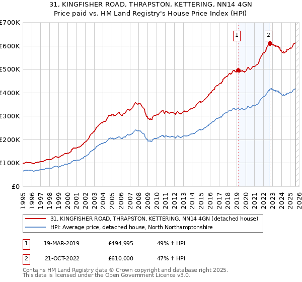 31, KINGFISHER ROAD, THRAPSTON, KETTERING, NN14 4GN: Price paid vs HM Land Registry's House Price Index