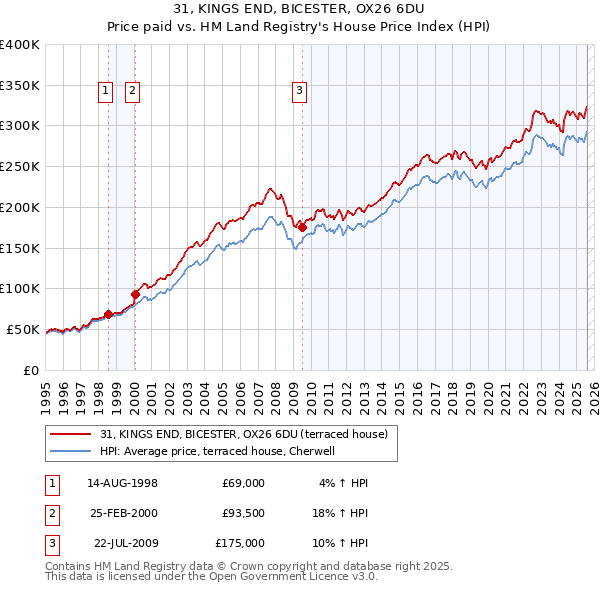 31, KINGS END, BICESTER, OX26 6DU: Price paid vs HM Land Registry's House Price Index
