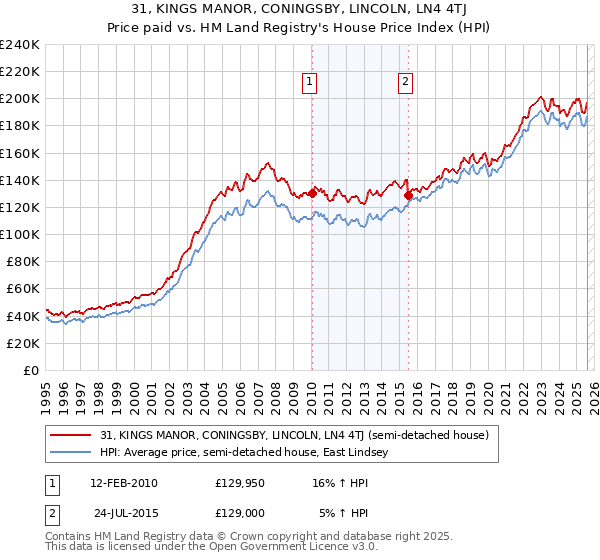 31, KINGS MANOR, CONINGSBY, LINCOLN, LN4 4TJ: Price paid vs HM Land Registry's House Price Index