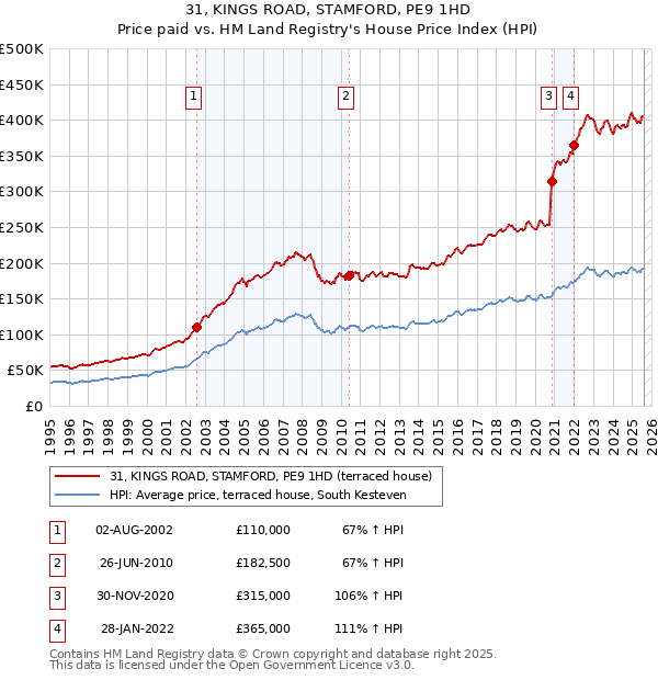 31, KINGS ROAD, STAMFORD, PE9 1HD: Price paid vs HM Land Registry's House Price Index