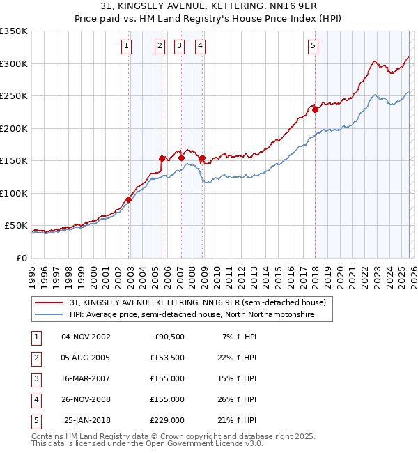 31, KINGSLEY AVENUE, KETTERING, NN16 9ER: Price paid vs HM Land Registry's House Price Index