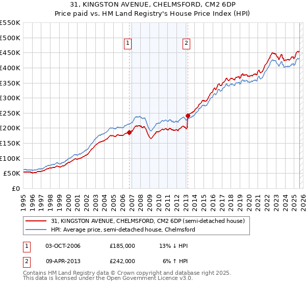 31, KINGSTON AVENUE, CHELMSFORD, CM2 6DP: Price paid vs HM Land Registry's House Price Index