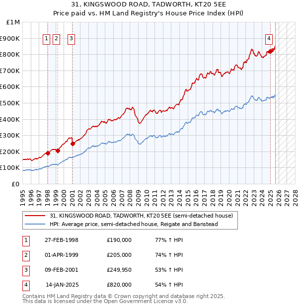 31, KINGSWOOD ROAD, TADWORTH, KT20 5EE: Price paid vs HM Land Registry's House Price Index