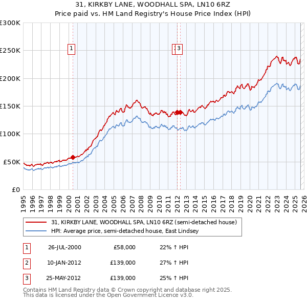 31, KIRKBY LANE, WOODHALL SPA, LN10 6RZ: Price paid vs HM Land Registry's House Price Index