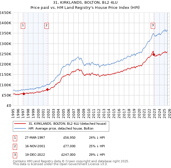 31, KIRKLANDS, BOLTON, BL2 4LU: Price paid vs HM Land Registry's House Price Index