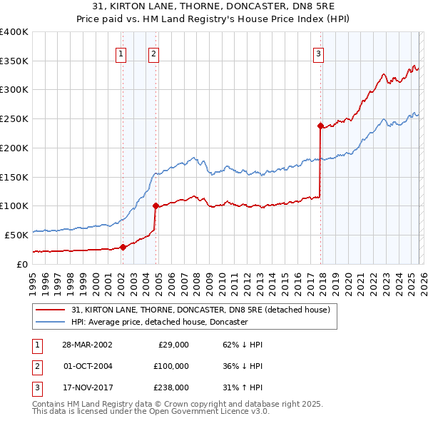 31, KIRTON LANE, THORNE, DONCASTER, DN8 5RE: Price paid vs HM Land Registry's House Price Index
