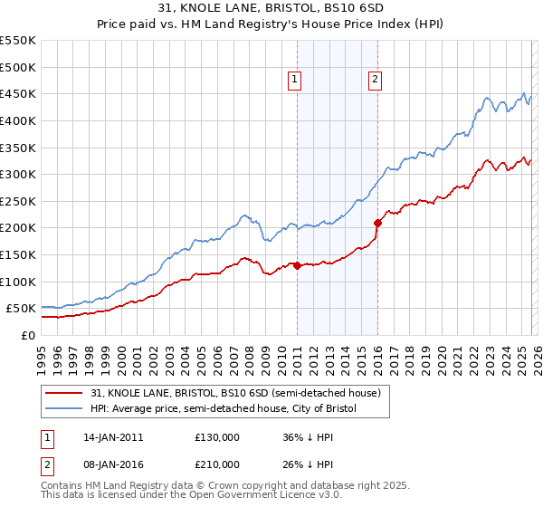 31, KNOLE LANE, BRISTOL, BS10 6SD: Price paid vs HM Land Registry's House Price Index