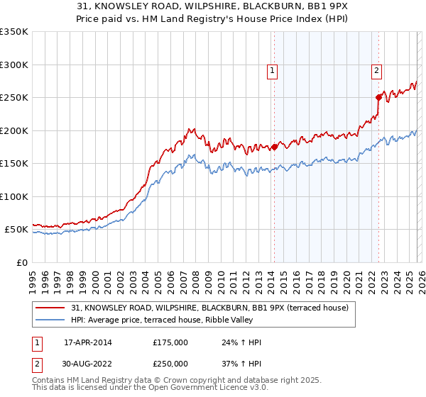 31, KNOWSLEY ROAD, WILPSHIRE, BLACKBURN, BB1 9PX: Price paid vs HM Land Registry's House Price Index