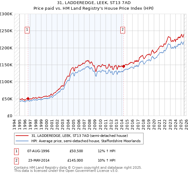 31, LADDEREDGE, LEEK, ST13 7AD: Price paid vs HM Land Registry's House Price Index