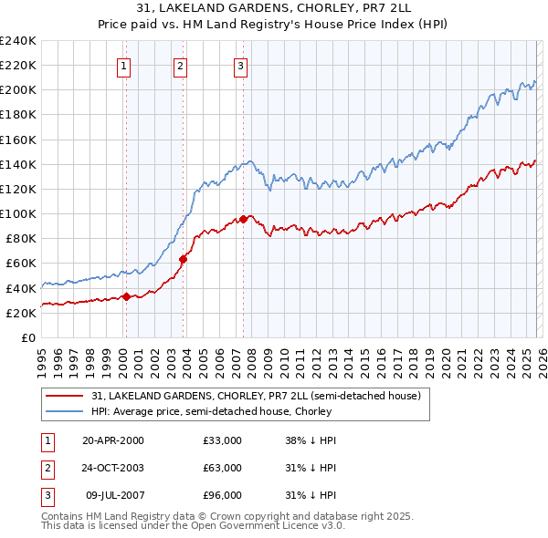 31, LAKELAND GARDENS, CHORLEY, PR7 2LL: Price paid vs HM Land Registry's House Price Index