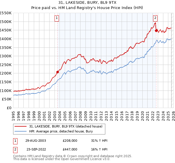 31, LAKESIDE, BURY, BL9 9TX: Price paid vs HM Land Registry's House Price Index