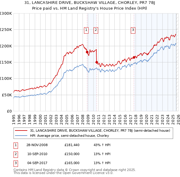 31, LANCASHIRE DRIVE, BUCKSHAW VILLAGE, CHORLEY, PR7 7BJ: Price paid vs HM Land Registry's House Price Index