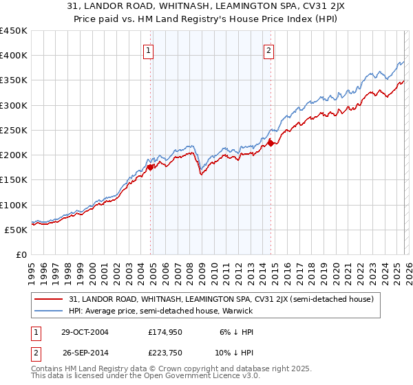 31, LANDOR ROAD, WHITNASH, LEAMINGTON SPA, CV31 2JX: Price paid vs HM Land Registry's House Price Index