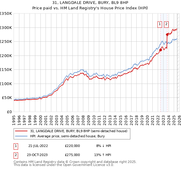 31, LANGDALE DRIVE, BURY, BL9 8HP: Price paid vs HM Land Registry's House Price Index