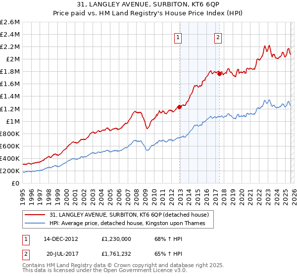 31, LANGLEY AVENUE, SURBITON, KT6 6QP: Price paid vs HM Land Registry's House Price Index