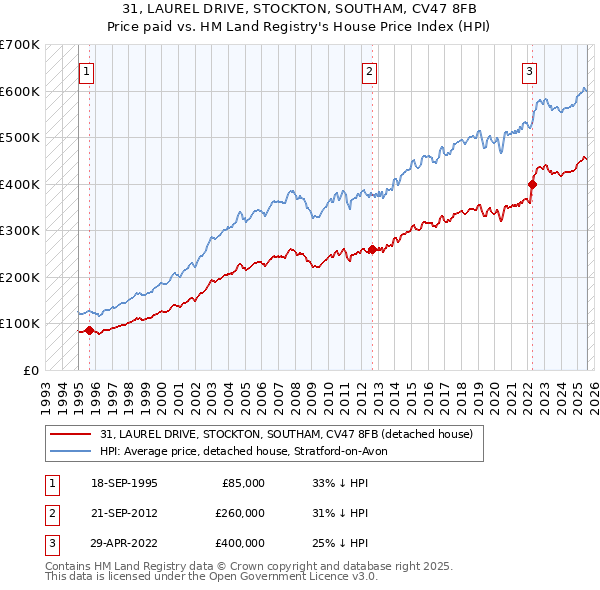 31, LAUREL DRIVE, STOCKTON, SOUTHAM, CV47 8FB: Price paid vs HM Land Registry's House Price Index