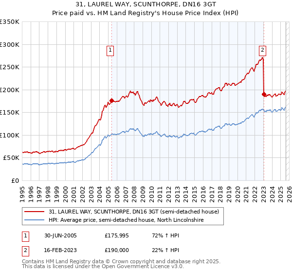 31, LAUREL WAY, SCUNTHORPE, DN16 3GT: Price paid vs HM Land Registry's House Price Index