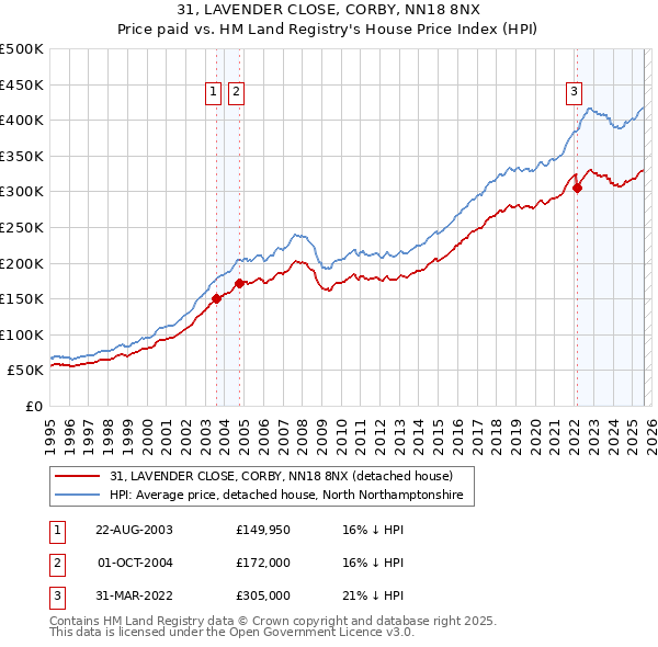 31, LAVENDER CLOSE, CORBY, NN18 8NX: Price paid vs HM Land Registry's House Price Index