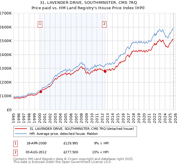 31, LAVENDER DRIVE, SOUTHMINSTER, CM0 7RQ: Price paid vs HM Land Registry's House Price Index