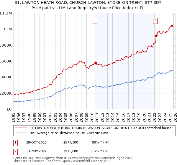 31, LAWTON HEATH ROAD, CHURCH LAWTON, STOKE-ON-TRENT, ST7 3DT: Price paid vs HM Land Registry's House Price Index