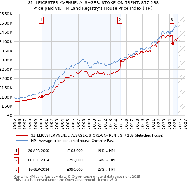 31, LEICESTER AVENUE, ALSAGER, STOKE-ON-TRENT, ST7 2BS: Price paid vs HM Land Registry's House Price Index