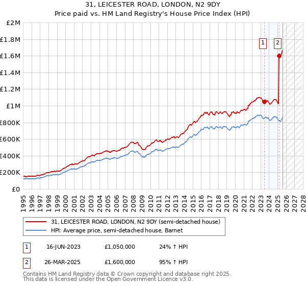 31, LEICESTER ROAD, LONDON, N2 9DY: Price paid vs HM Land Registry's House Price Index