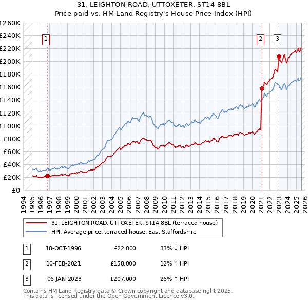 31, LEIGHTON ROAD, UTTOXETER, ST14 8BL: Price paid vs HM Land Registry's House Price Index