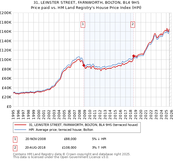 31, LEINSTER STREET, FARNWORTH, BOLTON, BL4 9HS: Price paid vs HM Land Registry's House Price Index