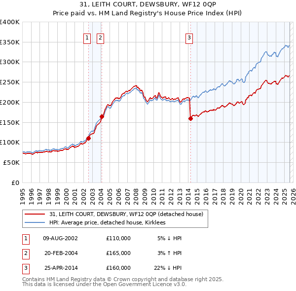 31, LEITH COURT, DEWSBURY, WF12 0QP: Price paid vs HM Land Registry's House Price Index