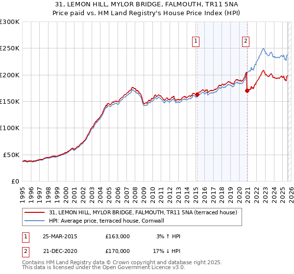 31, LEMON HILL, MYLOR BRIDGE, FALMOUTH, TR11 5NA: Price paid vs HM Land Registry's House Price Index