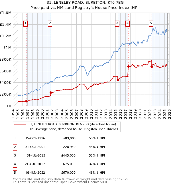 31, LENELBY ROAD, SURBITON, KT6 7BG: Price paid vs HM Land Registry's House Price Index