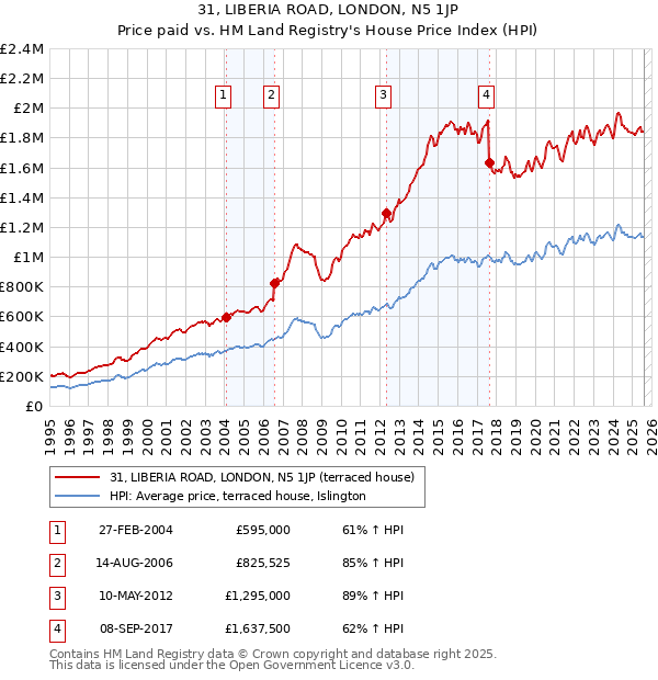 31, LIBERIA ROAD, LONDON, N5 1JP: Price paid vs HM Land Registry's House Price Index