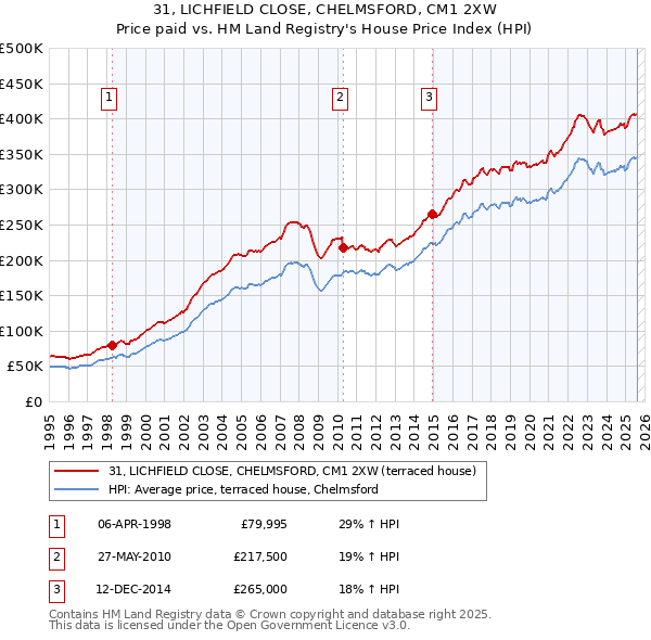 31, LICHFIELD CLOSE, CHELMSFORD, CM1 2XW: Price paid vs HM Land Registry's House Price Index