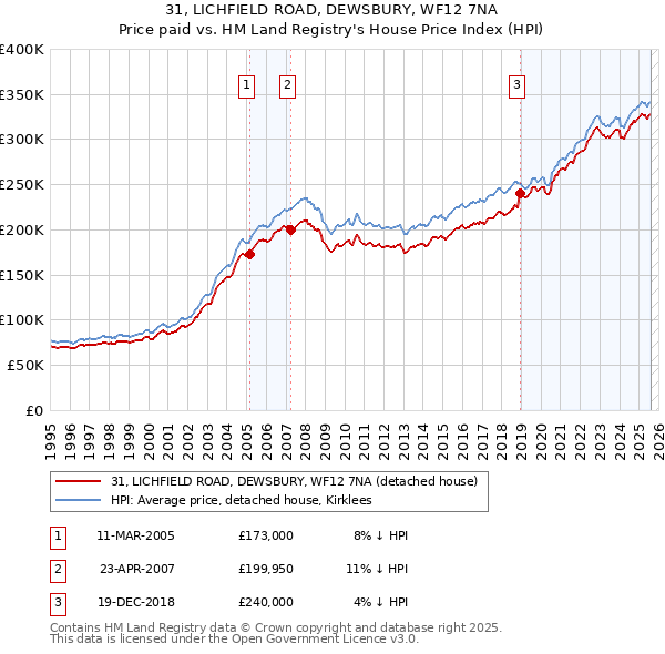 31, LICHFIELD ROAD, DEWSBURY, WF12 7NA: Price paid vs HM Land Registry's House Price Index
