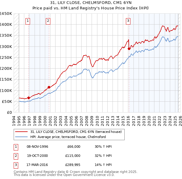 31, LILY CLOSE, CHELMSFORD, CM1 6YN: Price paid vs HM Land Registry's House Price Index