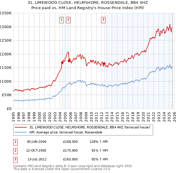 31, LIMEWOOD CLOSE, HELMSHORE, ROSSENDALE, BB4 4HZ: Price paid vs HM Land Registry's House Price Index