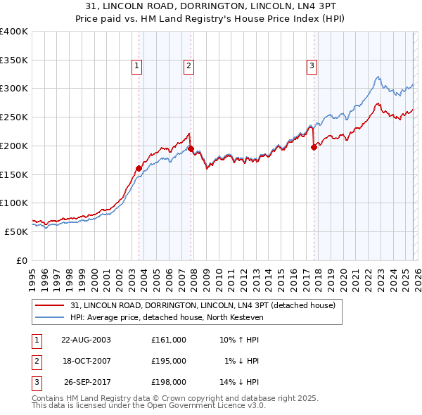 31, LINCOLN ROAD, DORRINGTON, LINCOLN, LN4 3PT: Price paid vs HM Land Registry's House Price Index