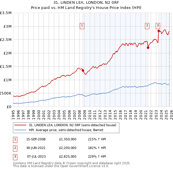31, LINDEN LEA, LONDON, N2 0RF: Price paid vs HM Land Registry's House Price Index