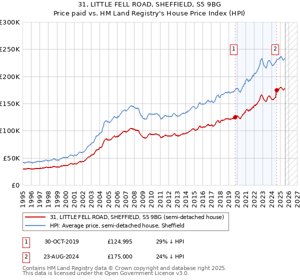31, LITTLE FELL ROAD, SHEFFIELD, S5 9BG: Price paid vs HM Land Registry's House Price Index