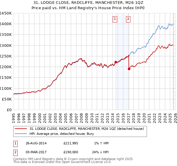 31, LODGE CLOSE, RADCLIFFE, MANCHESTER, M26 1QZ: Price paid vs HM Land Registry's House Price Index